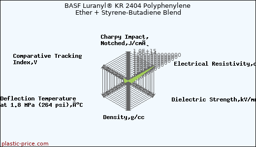 BASF Luranyl® KR 2404 Polyphenylene Ether + Styrene-Butadiene Blend
