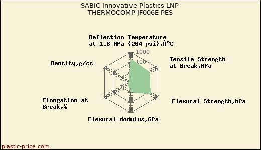 SABIC Innovative Plastics LNP THERMOCOMP JF006E PES