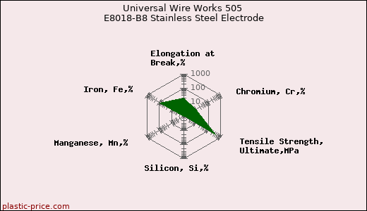Universal Wire Works 505 E8018-B8 Stainless Steel Electrode