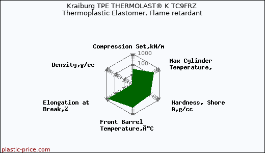 Kraiburg TPE THERMOLAST® K TC9FRZ Thermoplastic Elastomer, Flame retardant