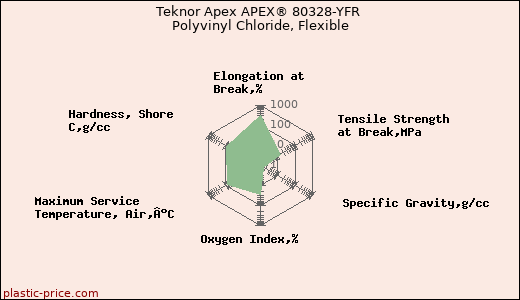 Teknor Apex APEX® 80328-YFR Polyvinyl Chloride, Flexible