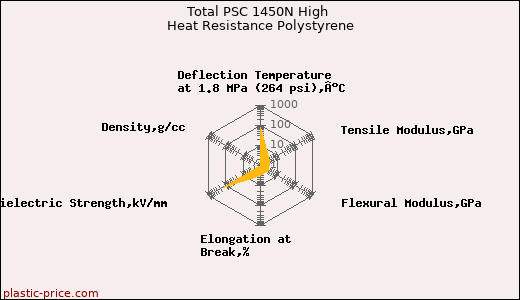 Total PSC 1450N High Heat Resistance Polystyrene