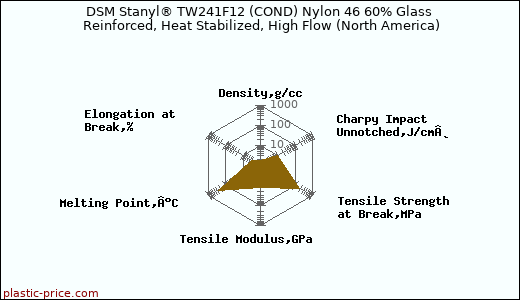 DSM Stanyl® TW241F12 (COND) Nylon 46 60% Glass Reinforced, Heat Stabilized, High Flow (North America)