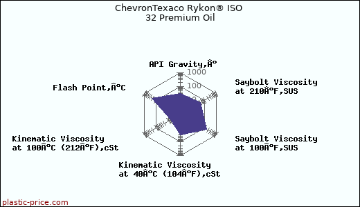 ChevronTexaco Rykon® ISO 32 Premium Oil