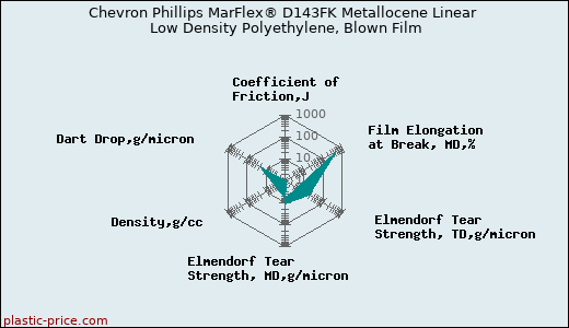 Chevron Phillips MarFlex® D143FK Metallocene Linear Low Density Polyethylene, Blown Film