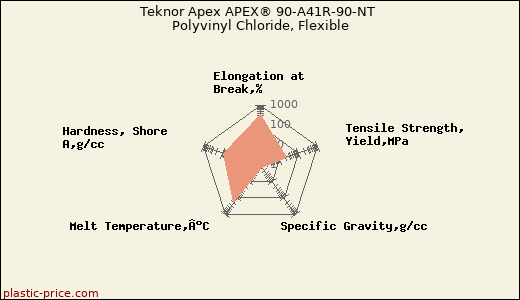 Teknor Apex APEX® 90-A41R-90-NT Polyvinyl Chloride, Flexible