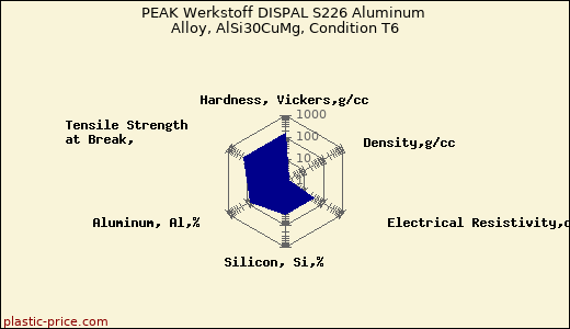 PEAK Werkstoff DISPAL S226 Aluminum Alloy, AlSi30CuMg, Condition T6