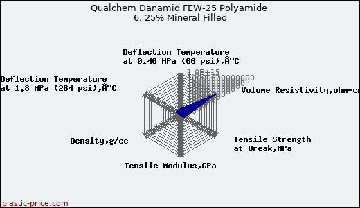 Qualchem Danamid FEW-25 Polyamide 6, 25% Mineral Filled