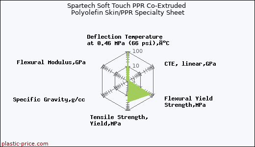 Spartech Soft Touch PPR Co-Extruded Polyolefin Skin/PPR Specialty Sheet