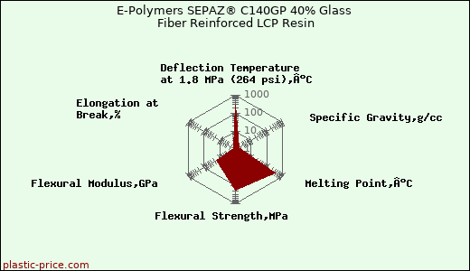 E-Polymers SEPAZ® C140GP 40% Glass Fiber Reinforced LCP Resin