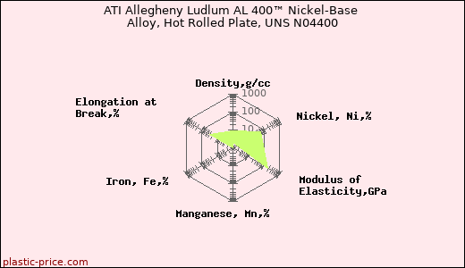 ATI Allegheny Ludlum AL 400™ Nickel-Base Alloy, Hot Rolled Plate, UNS N04400