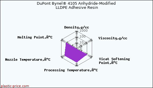 DuPont Bynel® 4105 Anhydride-Modified LLDPE Adhesive Resin