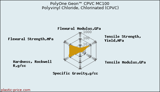 PolyOne Geon™ CPVC MC100 Polyvinyl Chloride, Chlorinated (CPVC)