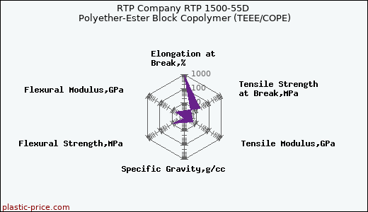 RTP Company RTP 1500-55D Polyether-Ester Block Copolymer (TEEE/COPE)
