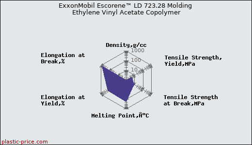 ExxonMobil Escorene™ LD 723.28 Molding Ethylene Vinyl Acetate Copolymer