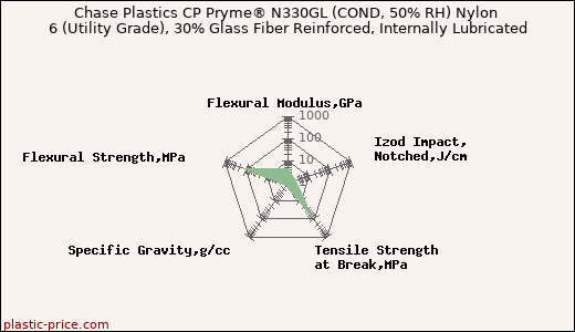 Chase Plastics CP Pryme® N330GL (COND, 50% RH) Nylon 6 (Utility Grade), 30% Glass Fiber Reinforced, Internally Lubricated