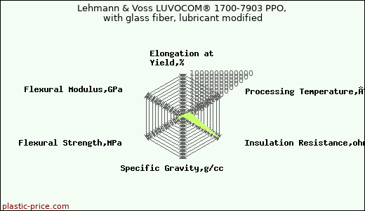 Lehmann & Voss LUVOCOM® 1700-7903 PPO, with glass fiber, lubricant modified