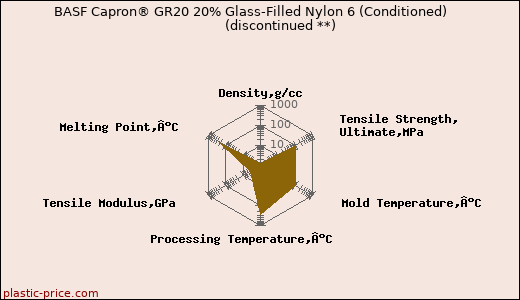 BASF Capron® GR20 20% Glass-Filled Nylon 6 (Conditioned)               (discontinued **)