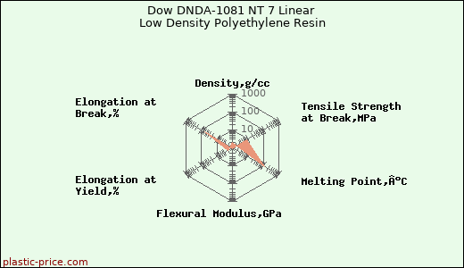 Dow DNDA-1081 NT 7 Linear Low Density Polyethylene Resin