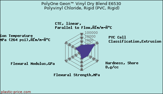 PolyOne Geon™ Vinyl Dry Blend E6530 Polyvinyl Chloride, Rigid (PVC, Rigid)