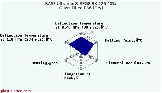 BASF Ultramid® SEG8 BK-126 40% Glass Filled PA6 (Dry)