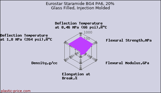 Eurostar Staramide BG4 PA6, 20% Glass Filled, Injection Molded
