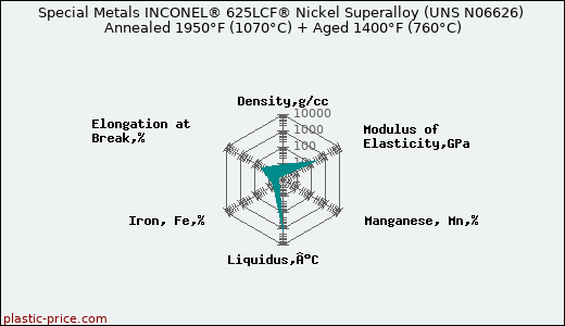 Special Metals INCONEL® 625LCF® Nickel Superalloy (UNS N06626) Annealed 1950°F (1070°C) + Aged 1400°F (760°C)