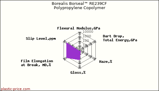 Borealis Borseal™ RE239CF Polypropylene Copolymer