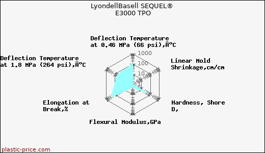 LyondellBasell SEQUEL® E3000 TPO