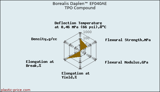 Borealis Daplen™ EF040AE TPO Compound