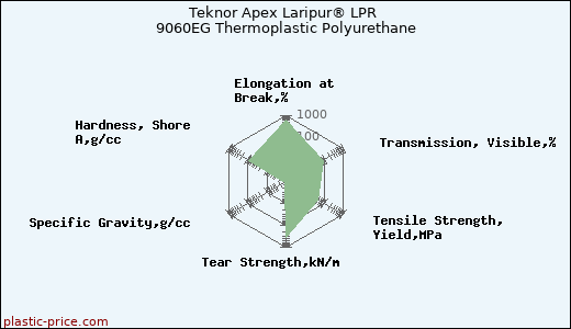 Teknor Apex Laripur® LPR 9060EG Thermoplastic Polyurethane