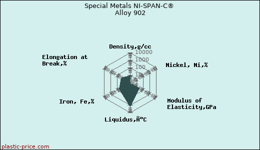 Special Metals NI-SPAN-C® Alloy 902