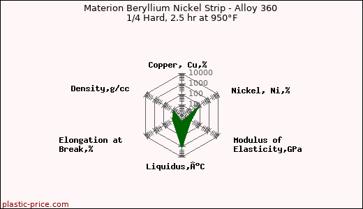 Materion Beryllium Nickel Strip - Alloy 360 1/4 Hard, 2.5 hr at 950°F