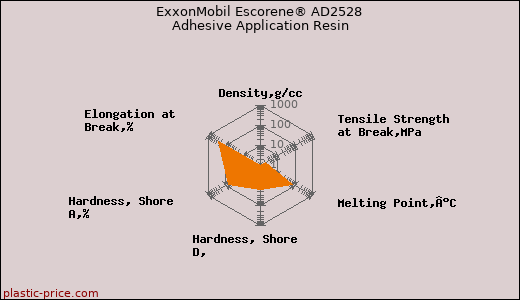 ExxonMobil Escorene® AD2528 Adhesive Application Resin