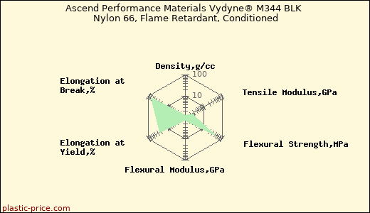 Ascend Performance Materials Vydyne® M344 BLK Nylon 66, Flame Retardant, Conditioned