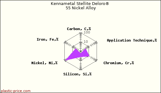 Kennametal Stellite Deloro® 55 Nickel Alloy