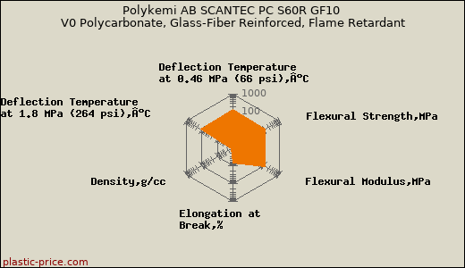 Polykemi AB SCANTEC PC S60R GF10 V0 Polycarbonate, Glass-Fiber Reinforced, Flame Retardant