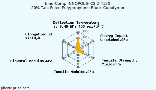 Inno-Comp INNOPOL® CS 2-4120 20% Talc-Filled Polypropylene Block-Copolymer