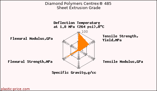 Diamond Polymers Centrex® 485 Sheet Extrusion Grade