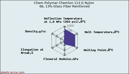 Chem Polymer Chemlon 113 G Nylon 66, 13% Glass Fiber Reinforced