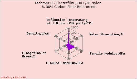 Techmer ES Electrafil® J-3/CF/30 Nylon 6, 30% Carbon Fiber Reinforced