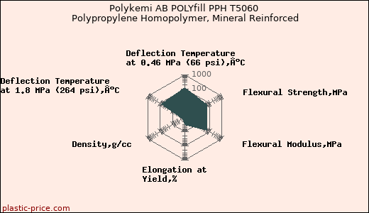 Polykemi AB POLYfill PPH T5060 Polypropylene Homopolymer, Mineral Reinforced