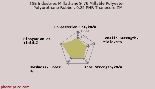 TSE Industries Millathane® 76 Millable Polyester Polyurethane Rubber, 0.25 PHR Thanecure ZM