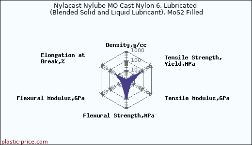 Nylacast Nylube MO Cast Nylon 6, Lubricated (Blended Solid and Liquid Lubricant), MoS2 Filled