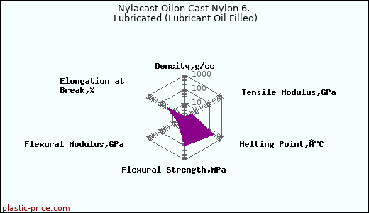 Nylacast Oilon Cast Nylon 6, Lubricated (Lubricant Oil Filled)