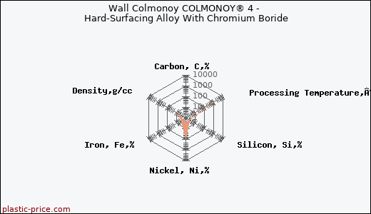 Wall Colmonoy COLMONOY® 4 - Hard-Surfacing Alloy With Chromium Boride