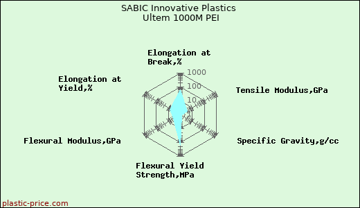SABIC Innovative Plastics Ultem 1000M PEI