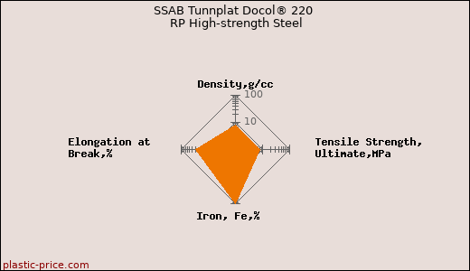 SSAB Tunnplat Docol® 220 RP High-strength Steel
