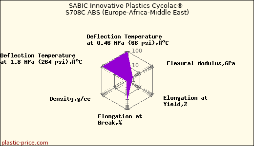 SABIC Innovative Plastics Cycolac® S708C ABS (Europe-Africa-Middle East)