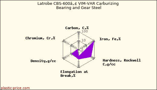 Latrobe CBS-600â„¢ VIM-VAR Carburizing Bearing and Gear Steel